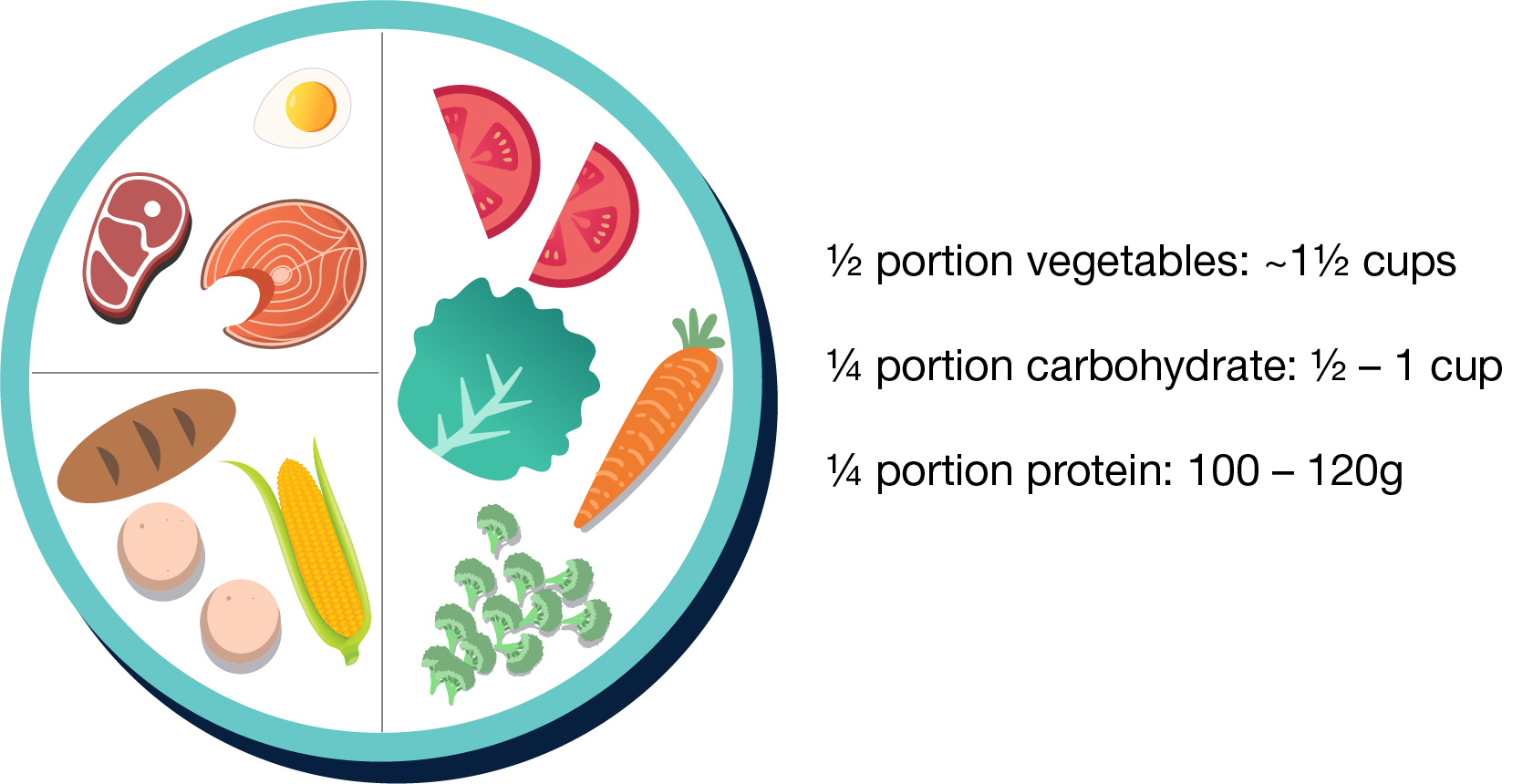 The ideal meal in a balanced diet • Heart Research Institute